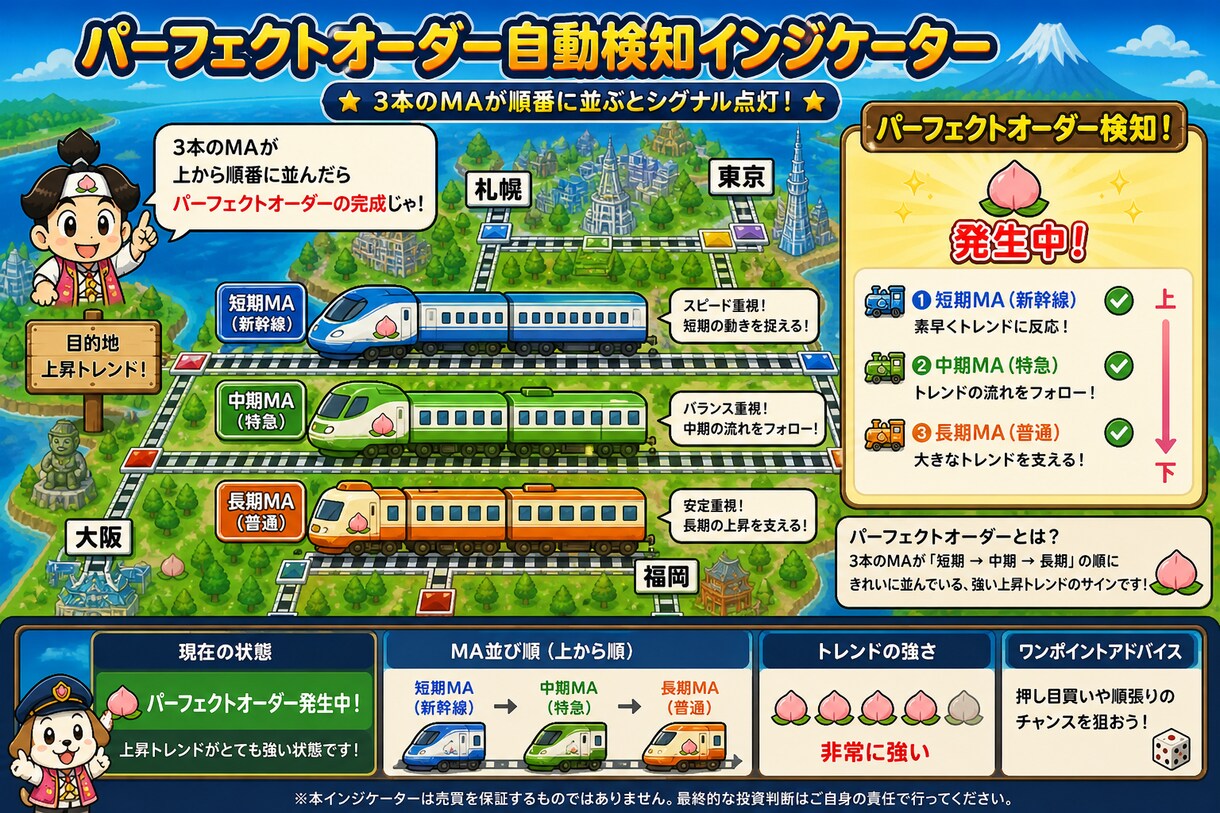 パーフェクトオーダー自動検知ツールを販売します いろんな機能充実でトレードをもっと楽に イメージ1
