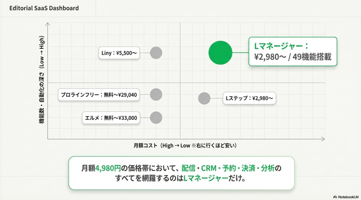 LINE公式の自動化を丸ごと構築します 配信・予約・決済・分析まで全部おまかせ イメージ4
