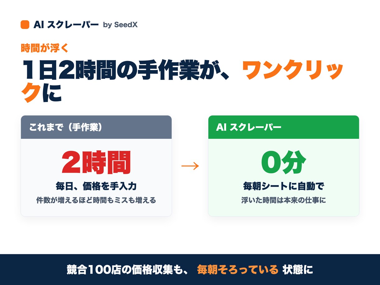 AIスクレーピングでデータ収集・リスト作成をします 発注前に無料サンプルで現物確認。CSV納品、サイト変更に強い イメージ6