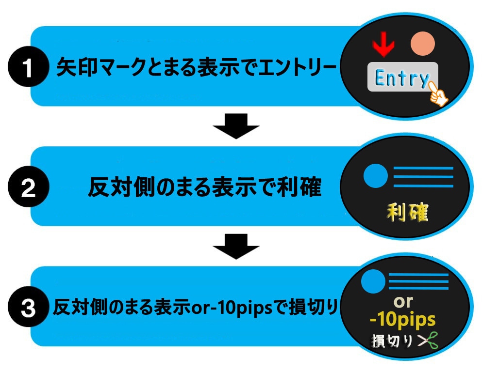 完全無裁量の独自手法を特別に教えます 負債を抱えたトレーダーが専業になれた手法 イメージ3