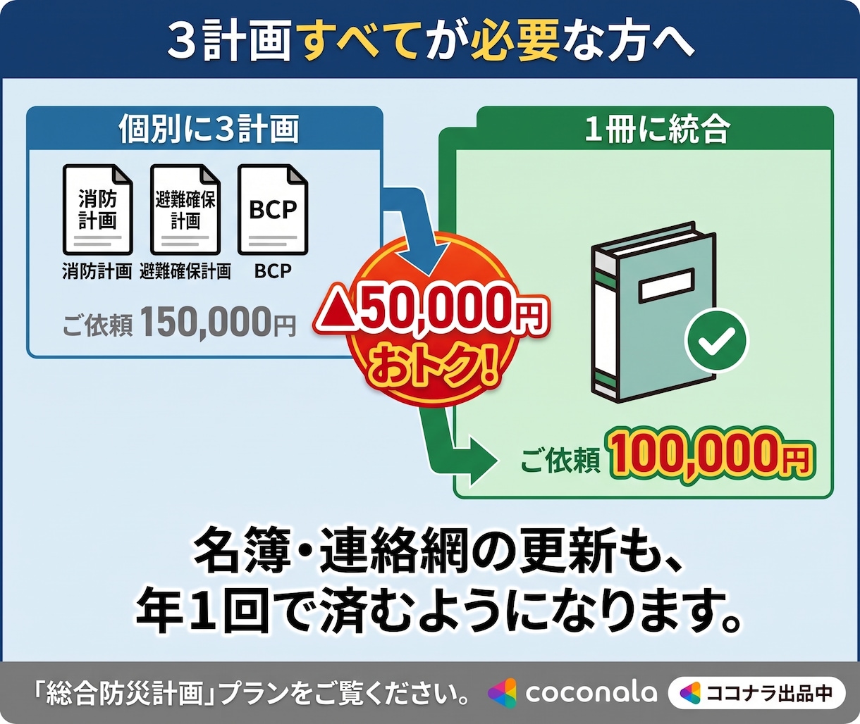 BCPを一本化！迷わず動ける「総合防災計画」ます 消防40年×行政5年。計画の乱立による現場の麻痺を解決！ イメージ4