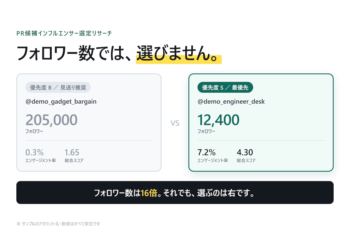 PR候補インフルエンサーを理由つきで選びます フォロワー数では選びません。理由と懸念点まで明記 イメージ1
