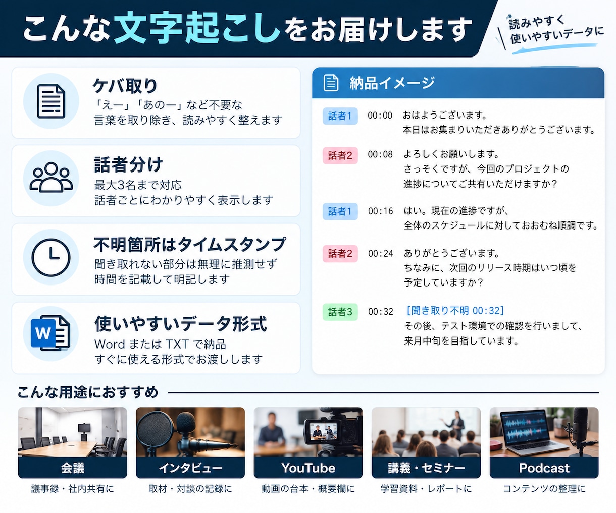 音声・動画を読みやすく文字起こしします ケバ取り・話者分け対応｜会議・インタビュー・動画に イメージ2