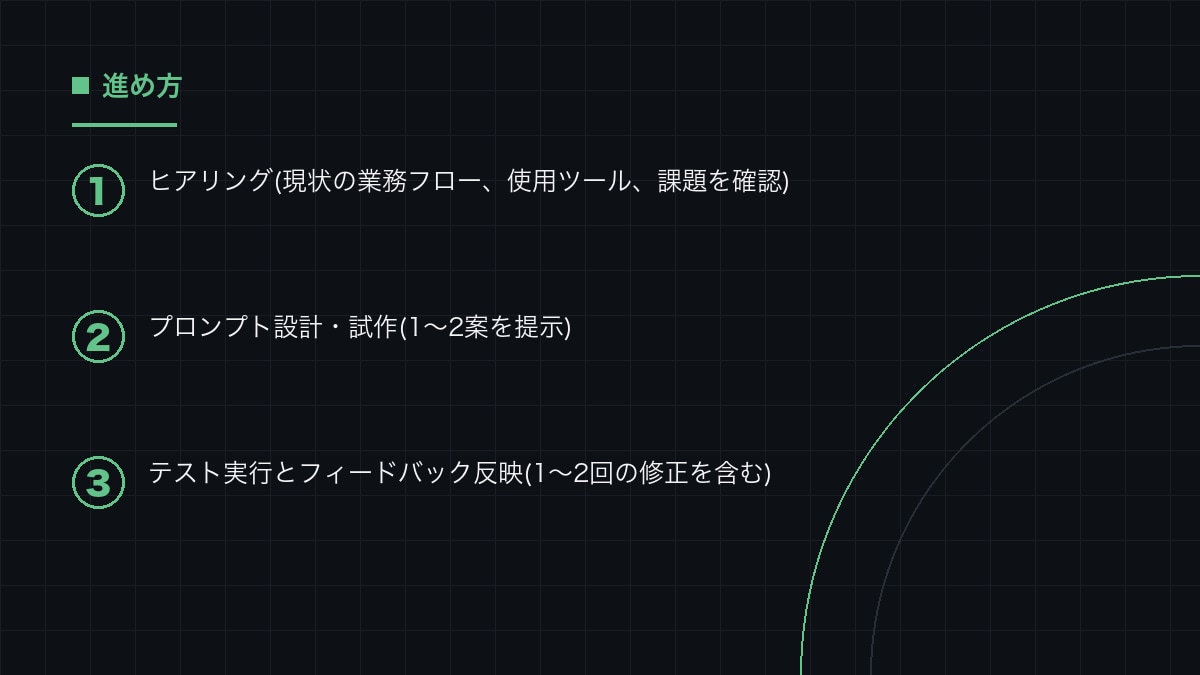 誰でも同じ品質で使える業務プロンプトを設計します 属人化したAI活用を、社内で共有できるプロンプトに整えます イメージ2