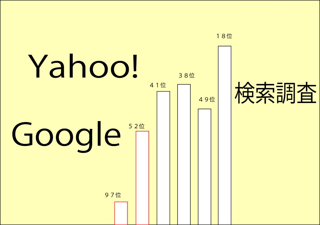 サイトで何位か調べます ショッピングサイトなどいろいろなサイトに対応させて調べます。 イメージ1