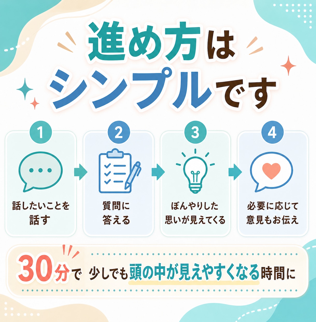 質問をしながら考えの整理をお手伝いします 話しながら頭の中を整理する対話時間に⭐ イメージ7