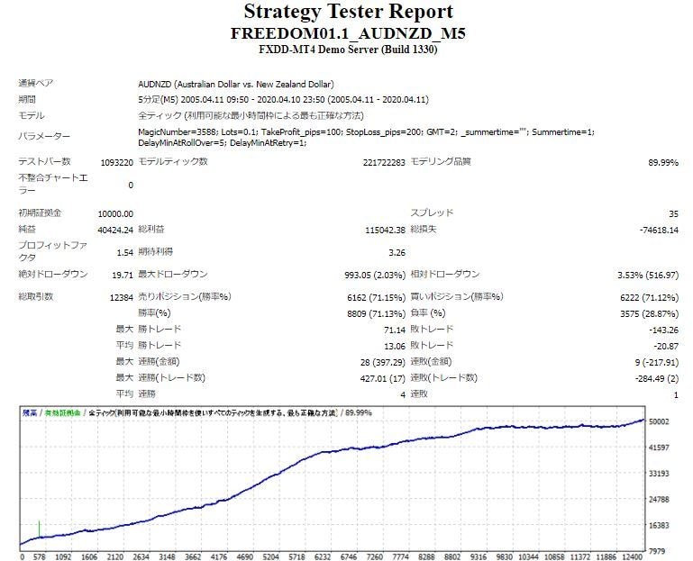 MT4で稼働するEAのバックテストを代行します 大切なお金をなくす前に過去相場での検証をお勧めします イメージ1