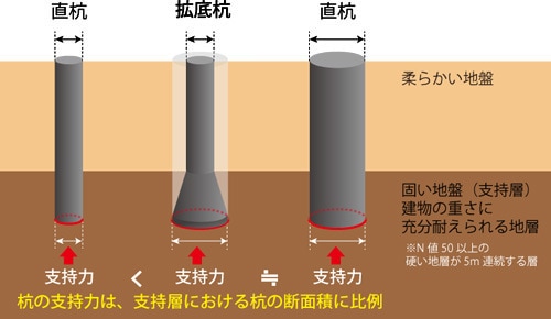 基礎工事（場所うち杭工事）15年生が教えます 今更上司、先輩に聞きにくいなぁ〜的な基礎知識！!! イメージ4