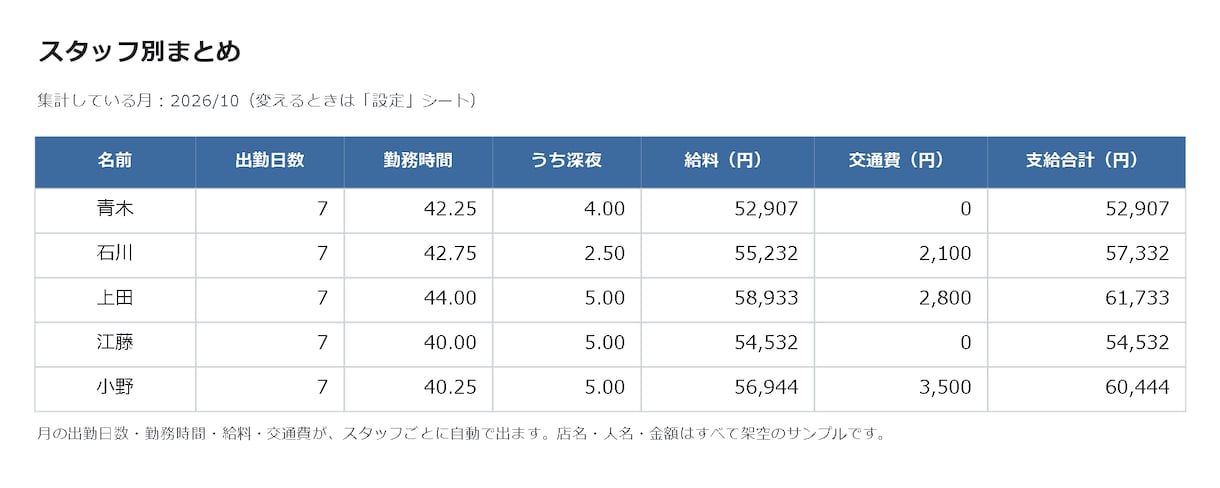 スプレッドシートで人件費自動計算シフト表を作ります 飲食店向け｜シフトを入れるだけ・深夜割増も自動 イメージ3