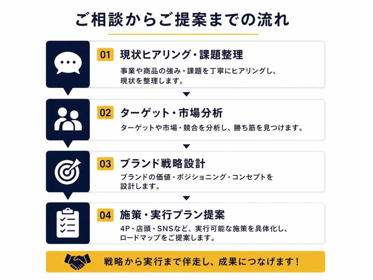 現役FMCGブランドマネージャーが壁打ちします 売れる戦略を現場視点で整理します イメージ2