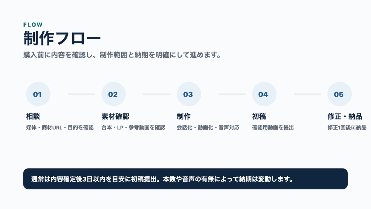 広告台本を縦型チャット動画にします SNS広告・Shorts・Reels向けに、会話型動画を制作 イメージ3