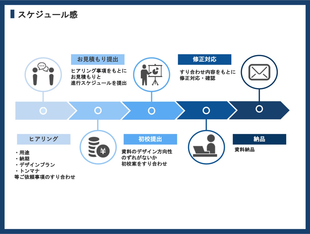 プロにお任せ！現役広告プランナーが企画書制作します 広告会社現役プランナーが企画書作成スキルをフル活用 イメージ3