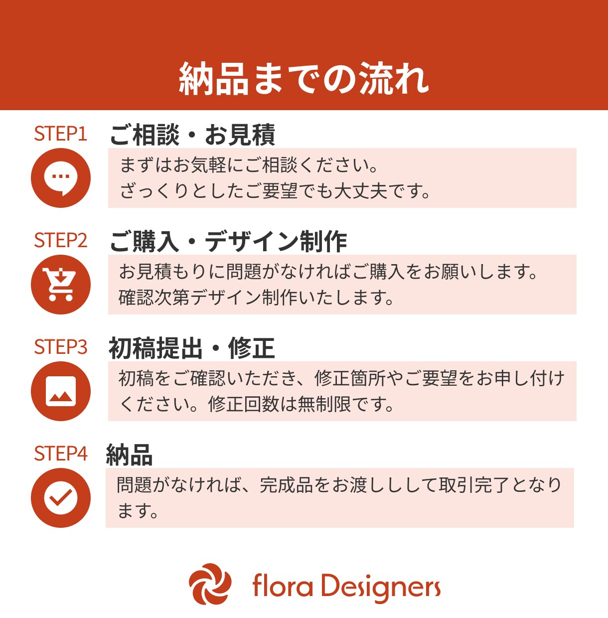 相手に伝わる営業資料を作ります 資料作成の経験豊富なデザイナーが作成します！ イメージ3