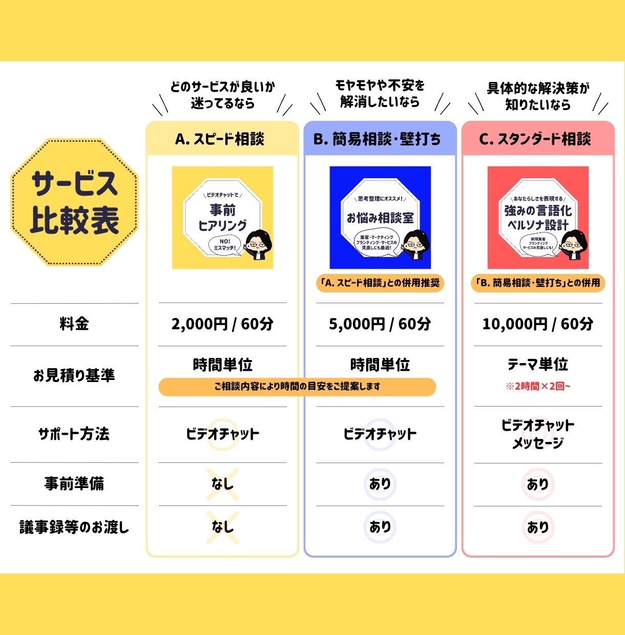 サービス購入前ヒアリング実施いたします 迷っている、スピード重視の方へ イメージ5