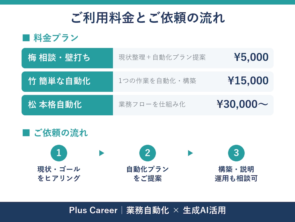 生成AIで面倒な作業を自動化・効率化します メール・資料作成・繰り返し作業を生成AIで仕組み化します イメージ2