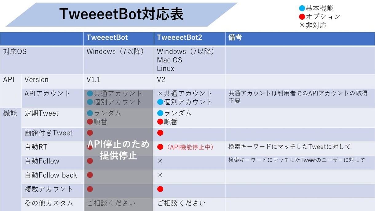 ツイッターボットプログラム(2)を提供します Win/Mac対応のTwitter Botツールです イメージ2