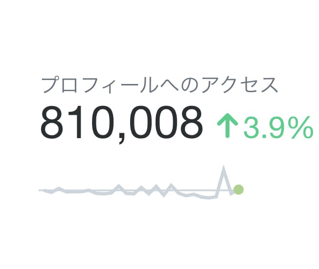 X フォロワー2.3万へリツイートします リアルユーザー2万人超！簡単にリツイートしますよ！ イメージ3