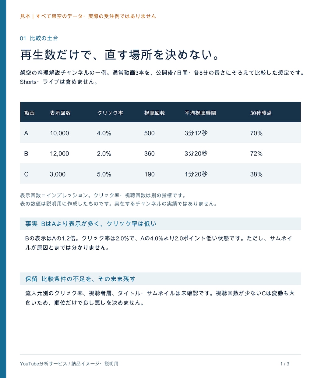 YouTubeの数字を分析し改善点をまとめます 表示回数・クリック率・維持率で原因を切り分け イメージ2