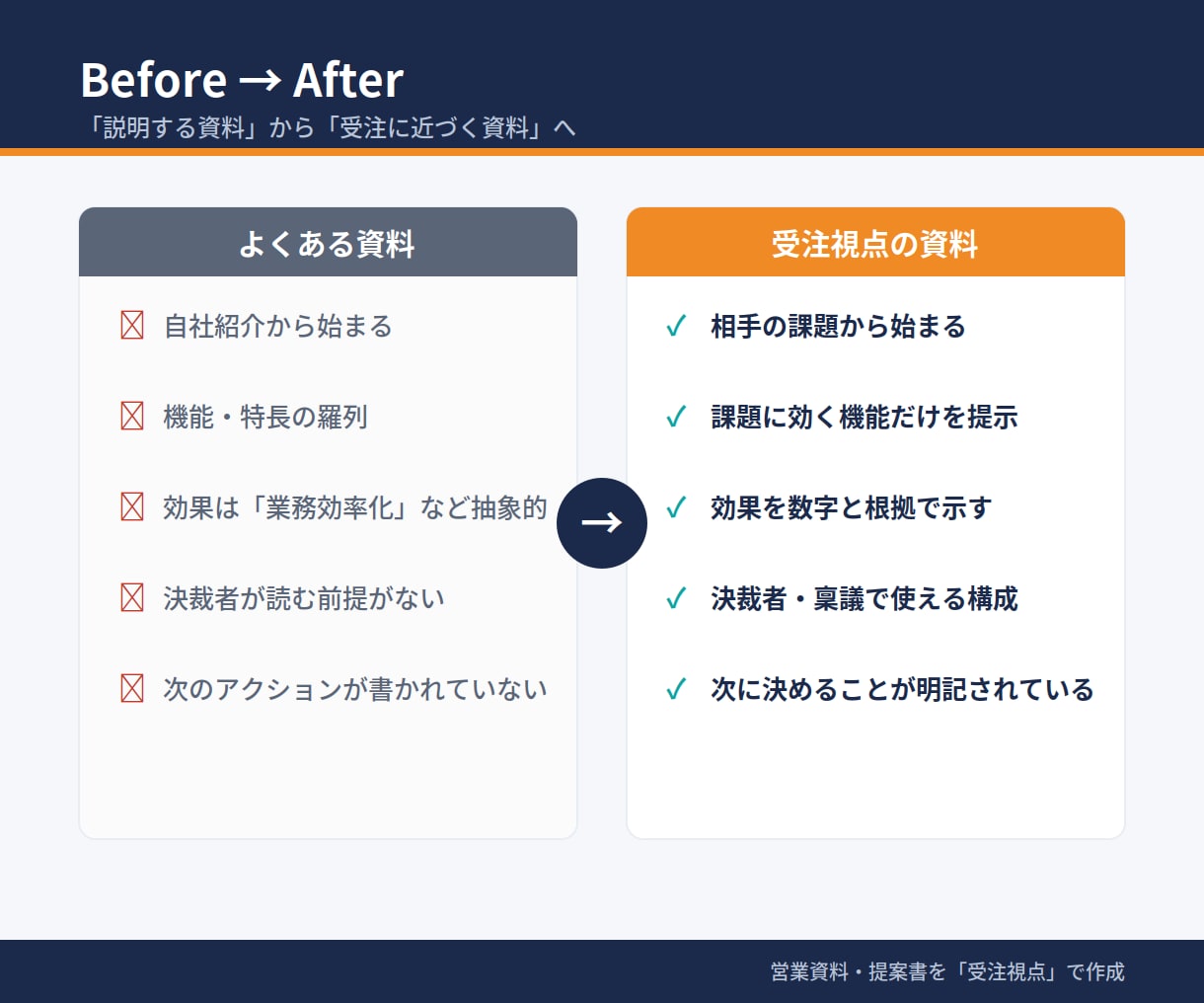 営業資料・提案書を“受注視点”で作成します MEDDPICCを活用した商談を前進させる資料作成を支援 イメージ6