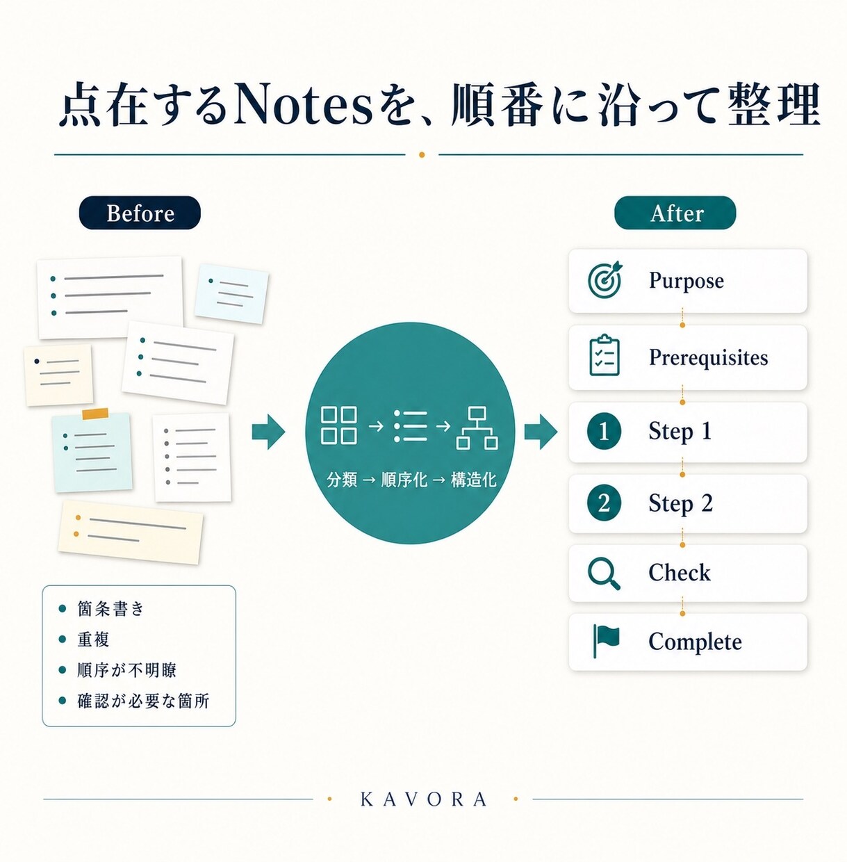 既存メモを業務手順書に整理します 今ある手順とメモを、使えるDOCX＋PDFへ整理します イメージ2