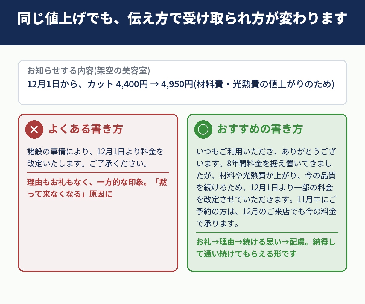 お客様が離れない値上げのお知らせ文を作ります お店の値上げ、言いにくいお知らせ文を3種作ります イメージ3