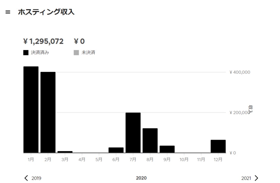 民泊運営の売り上げアップしたやり方を紹介しますます 70％UPした実際のやり方を提供 イメージ1