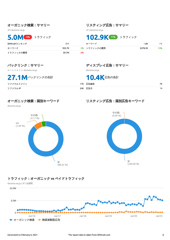 初回1データ限定！競合サイトを分析・調査します 競合サイトの集客ワード・アクセス・広告知りたくないですか？ イメージ2