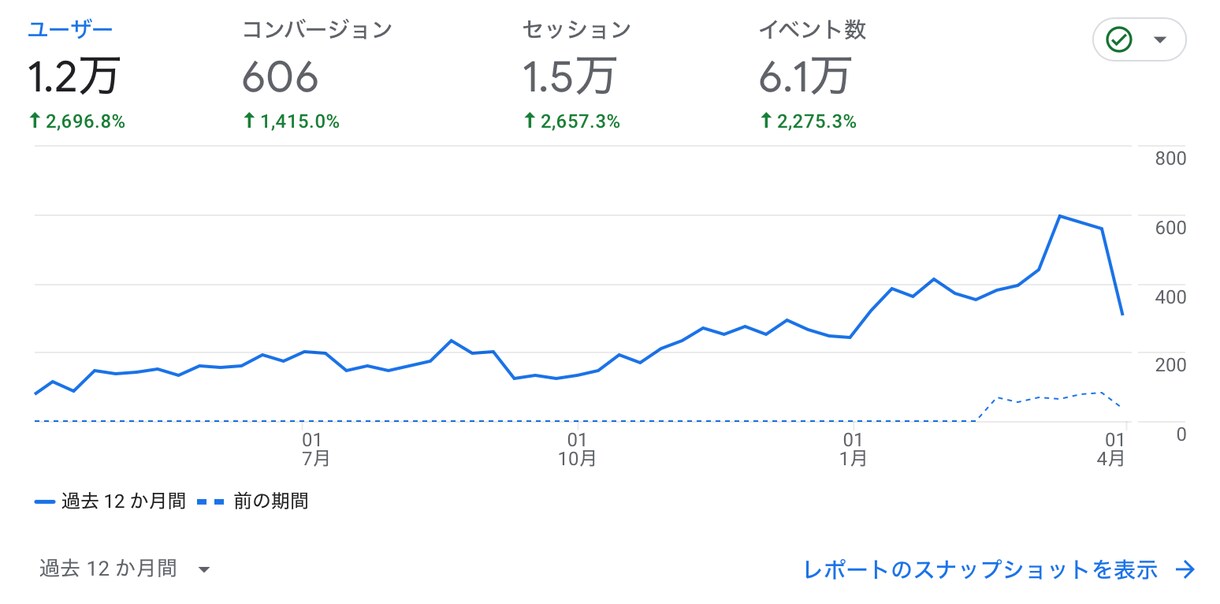 SEOのプロがアクセス増加のお手伝いをします 毎月の記事制作と分析であなたのHPを右肩上がりに！ イメージ2