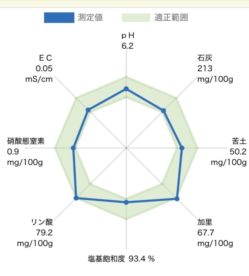 元JA指導員が家庭菜園の野菜作りを支援します ネットの情報に頼らない。植物生理に基づきあなたの畑を診断。 イメージ3