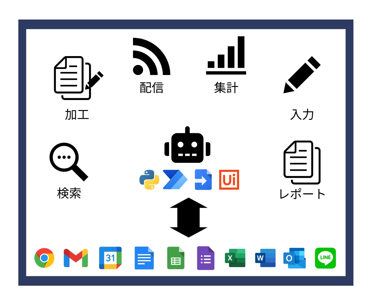 RPAによる業務の自動化プログラムを開発します ご利用環境に適したプログラムを迅速、丁寧に提供します！！ イメージ2