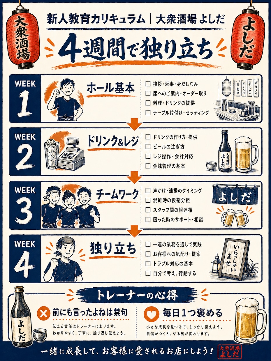 大手飲食チェーン出身者が、お店の課題を診断します 採用・教育・集客・数字管理の4領域をチェックし改善します。 イメージ4