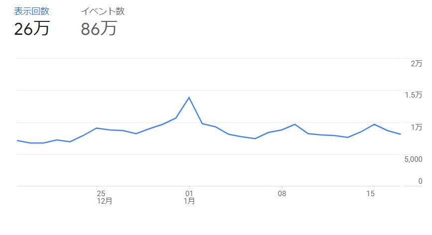 コンテンツSEO対策をします 地域で一番のWEB集客できるコンテンツを目指しませんか？ イメージ2