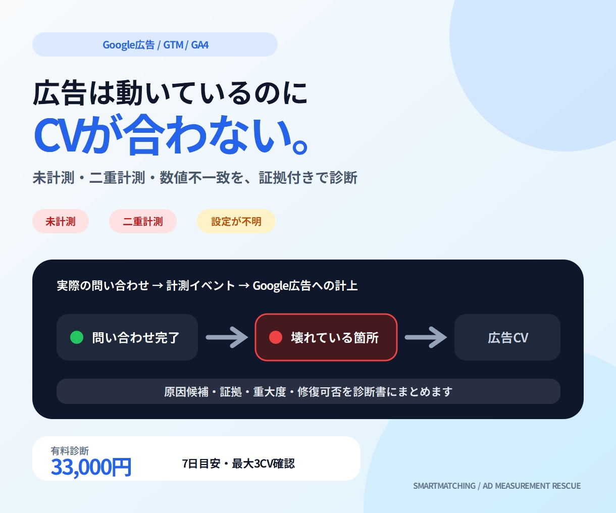 Google広告のCV未計測・二重計測を診断します GTM・GA4の構成を証拠付きで整理し原因を特定 イメージ1