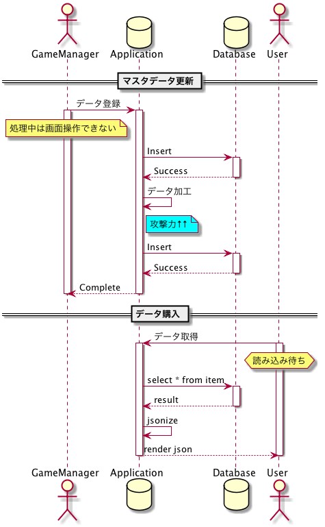 見える化して業務効率アップ！UML図作ります 現役エンジニアがUMLでなんでも見える化します！ イメージ2