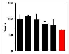 化学論文で見るようなグラフの作成方法を教えます 論文や報告会でも使える! Excelのみでのグラフ作成! イメージ2
