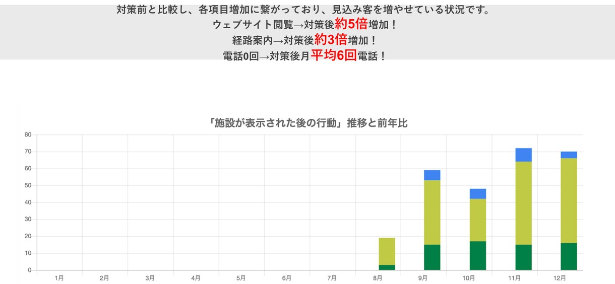 特許取得ツールを使用したMEO診断+運用をします 毎月5社限定/PDFレポート付き/Googleマイビジネス イメージ8