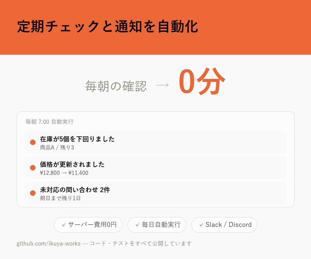 毎日の定期チェックと通知を自動化します サーバー費用0円で毎日自動実行 イメージ1