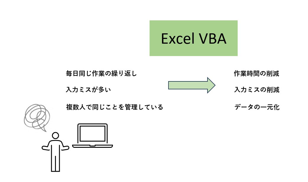 業務効率化ツールを新規開発します 手作業で行っているPC業務を自動化！！ イメージ1