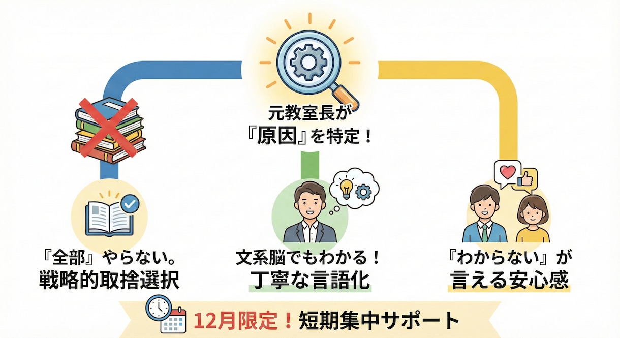 12月限定！中3〜高2の英語、数学教えます この冬休みに「やるべき所」だけを厳選して教えます！ イメージ2