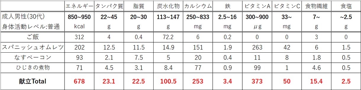 管理栄養士が栄養価計算した献立を提供します ☆栄養計算ソフトを使い栄養バランス重視の献立管理☆ イメージ7
