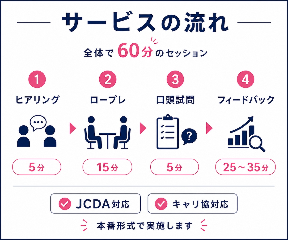 キャリコン受験対策｜ロープレ迷子を合格へと導きます 逐語録付き！あなたの「あと1点」を見つけます！ イメージ2