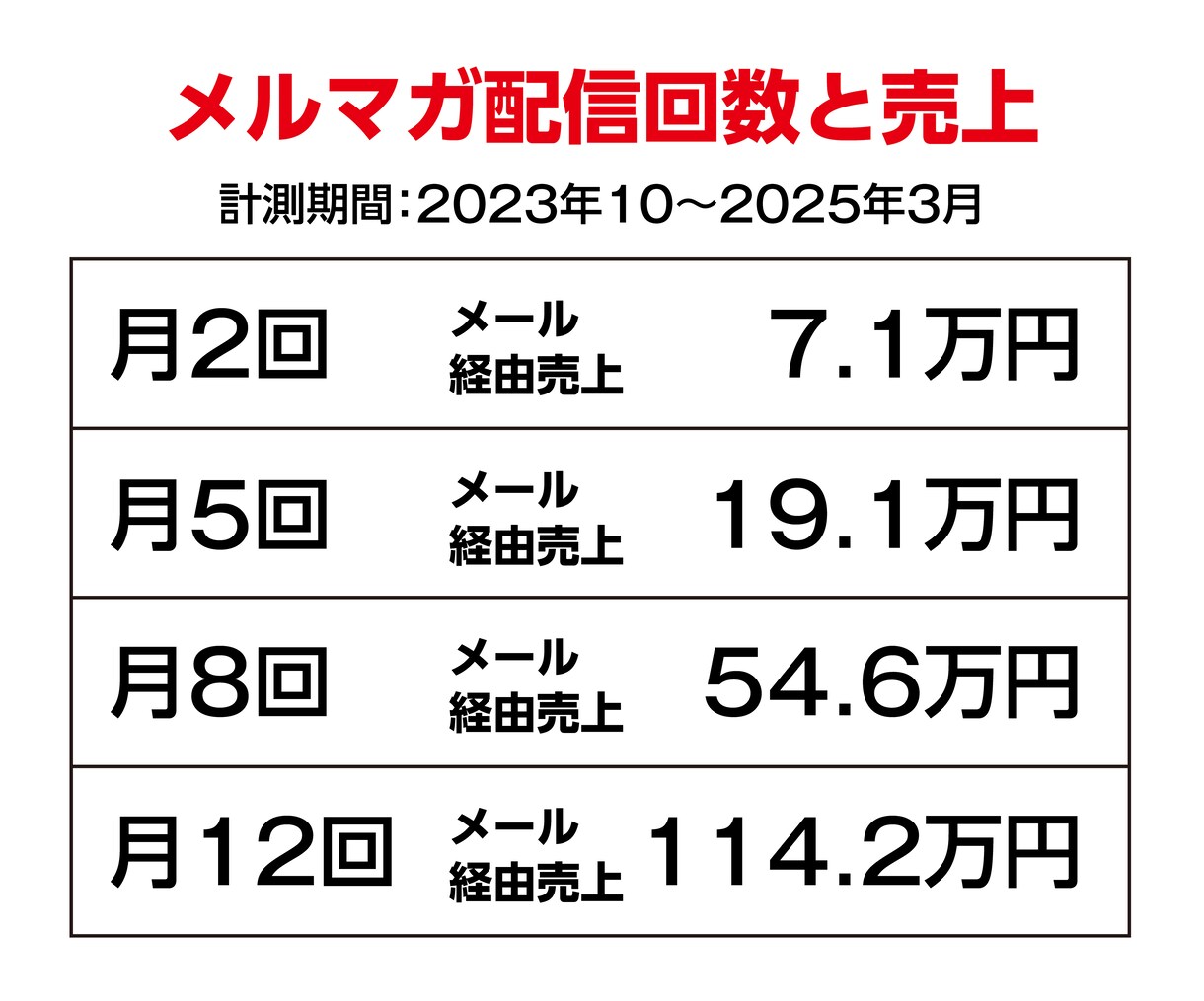 売上拡大につながるメルマガ自動生成AI提供します 2〜3分で売上に繋がるメルマガ完成｜「売れる文面構成」提案付 イメージ3