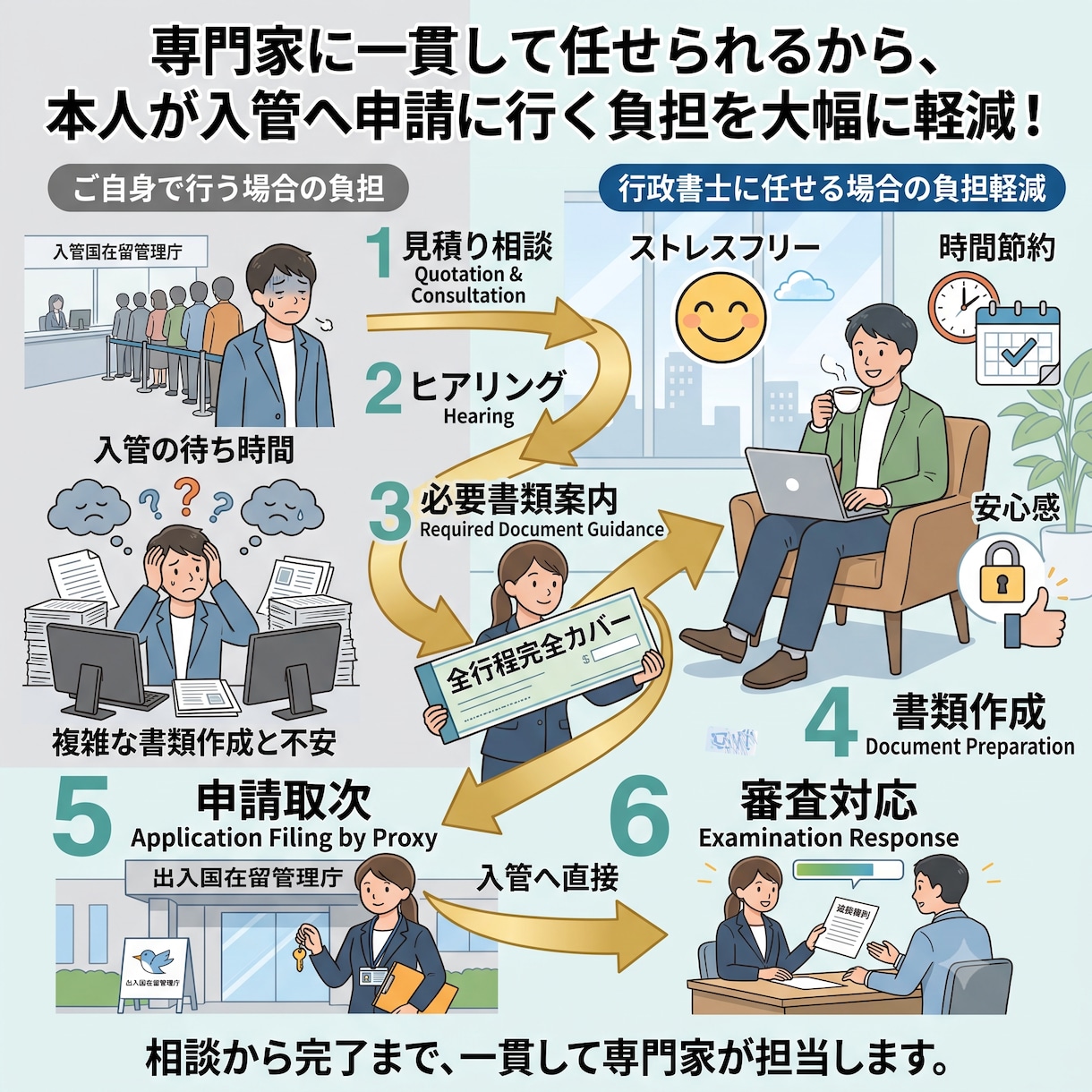 専門：行政書士が技人国ビザ申請を取次ぎます 申請取次行政書士が対応。技人国申請は28,000円～ イメージ3