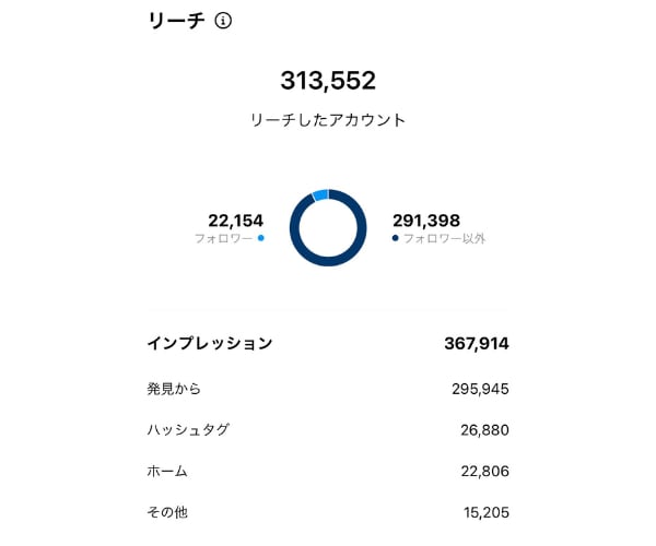 インスタ企画運用・月15投稿で売上UPを実現します Instagramマーケティング（集客・販促）を丸投げできる イメージ8