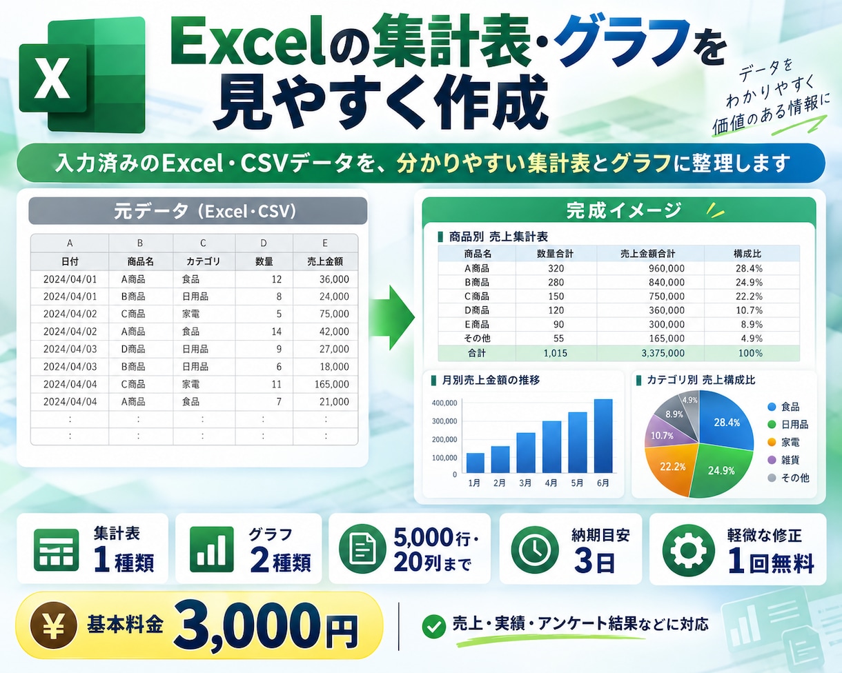 Excelの集計表・グラフを見やすく作成します 売上・実績を集計！5,000行対応・グラフ2種類・PDF無料 イメージ1