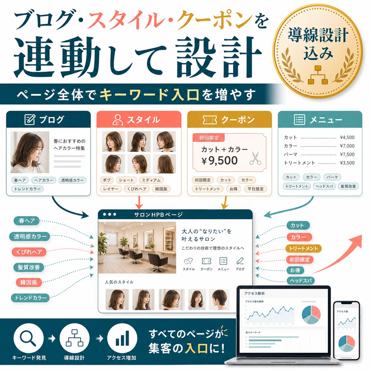 HPBブログとスタイルを各９０００投稿します 1.5ヶ月でページ内キーワードとPV導線を強化 イメージ6
