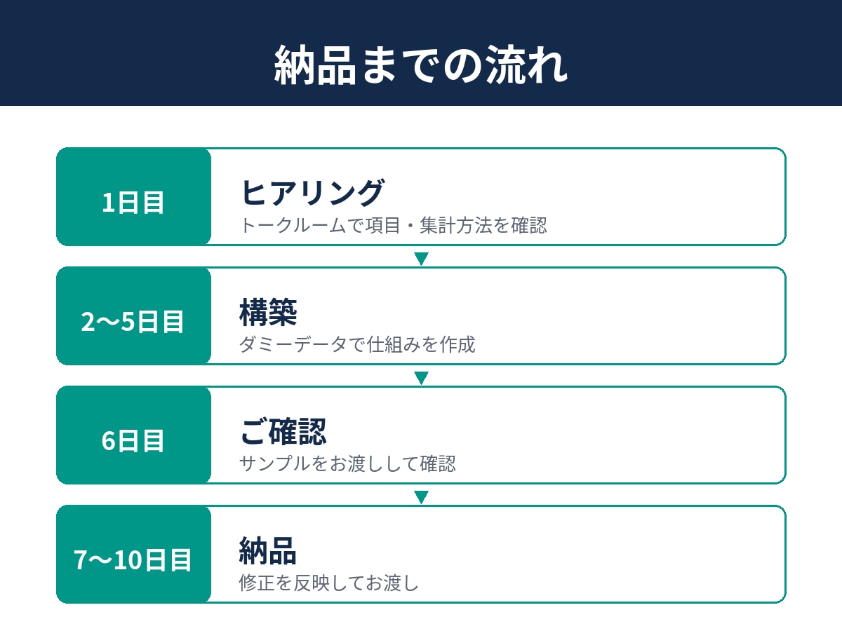 AIで月次レポート作成を15分に短縮します 実データ不要。仕組みをお渡しし翌月からご自身で作れます イメージ3