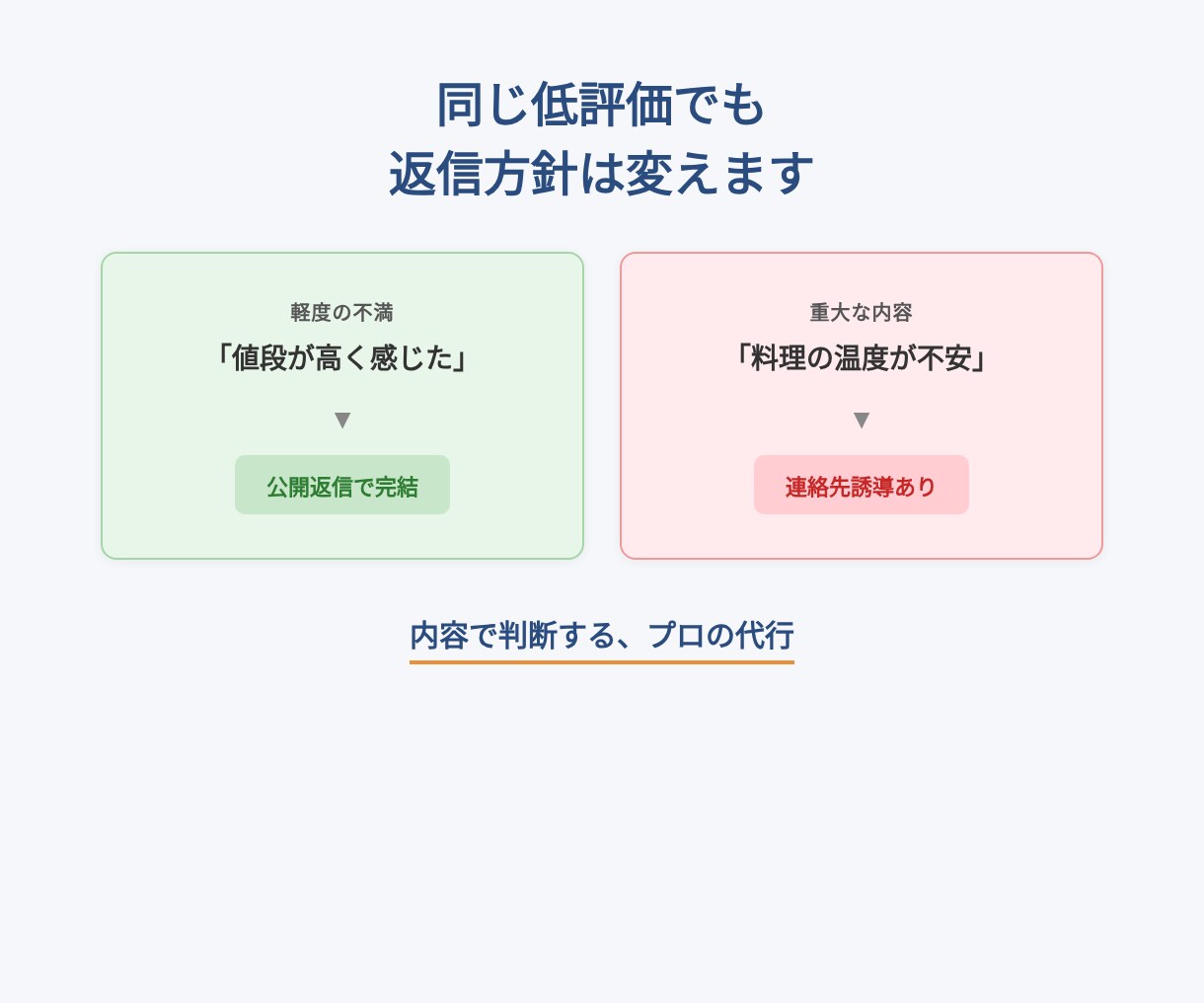 Google口コミ返信を3案ずつ作成します 低評価も安心。お店や企業の印象を守る返信文に イメージ2