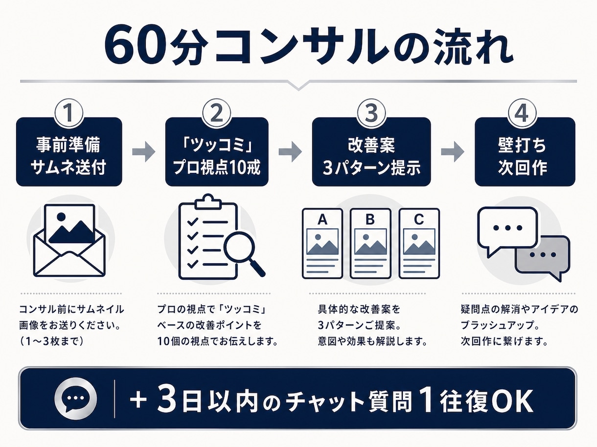 10万人｜YouTube運用者がサムネ添削します クリック率を改善する60分コンサル＋AI特典付 イメージ2