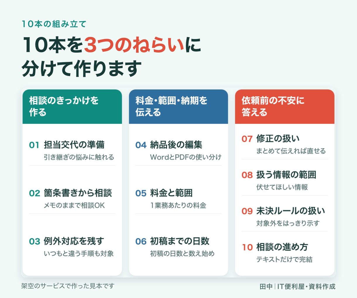 記事やサービス紹介をSNS投稿文に整えます 元の情報をもとに、目的のある投稿文10本へ イメージ4